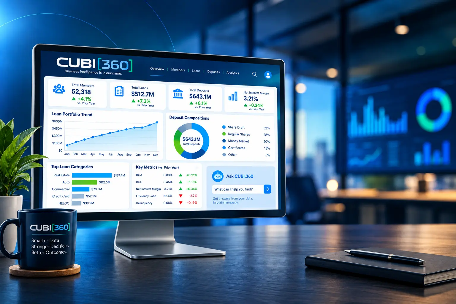 CUBI360 dashboard displayed on a desktop monitor in a modern office